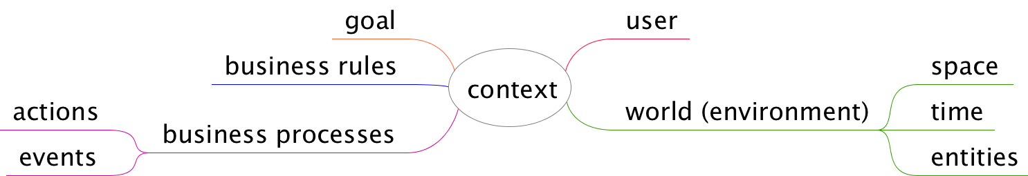 Mind Map of Context Related Concepts for the User-centric perspective